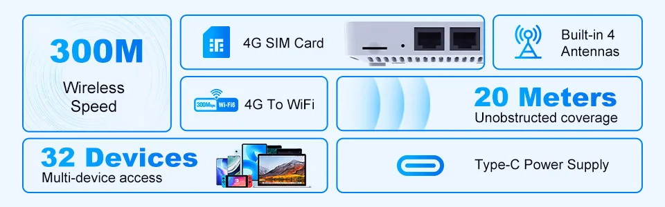 4G LTE Router WiFi 6 SIM Card Modem Support 32 Device Connections Mobile Wireless Router Typc-C Interface for Asia Africa Europe