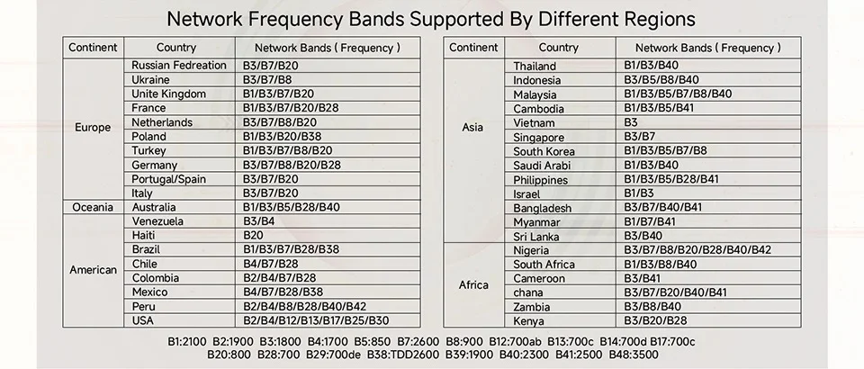4G LTE Router WiFi 6 SIM Card Modem Support 32 Device Connections Mobile Wireless Router Typc-C Interface for Asia Africa Europe